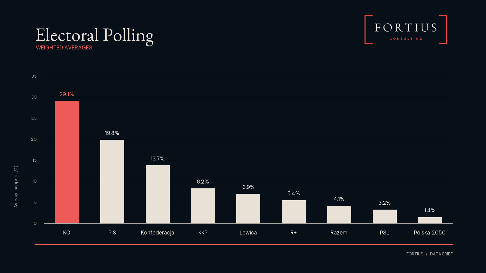 Promedio ponderado de sondeos electorales en Polonia, septiembre de 2026